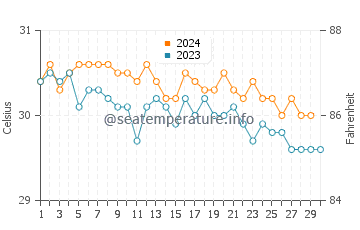 Températures de l'eau à Pingelap en novembre