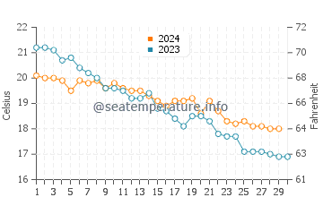 Wassertemperatur Pino im November