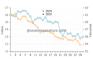 Températures de l'eau à Pinole en novembre