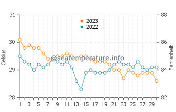 Wassertemperatur Pintuyan im November
