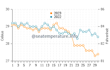 Pio Duran water temp chart in November