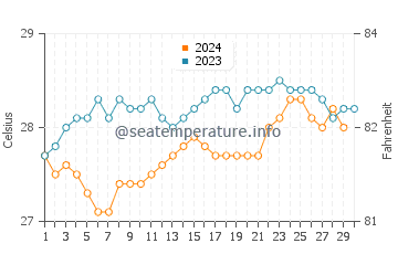 Wassertemperatur Pipa im November
