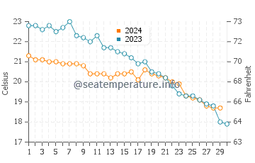 Temperature dell'acqua a Piqeras a novembre
