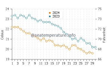 Températures de l'eau à Le Pirée en novembre