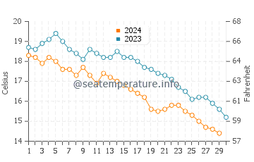 Piraziz water temp chart in November