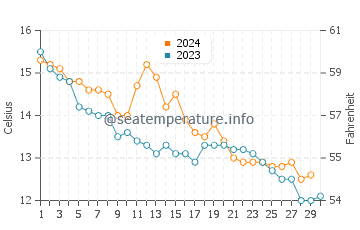 Temperature dell'acqua a Piriac-sur-Mer a novembre