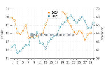 Piriapolis water temp chart in November