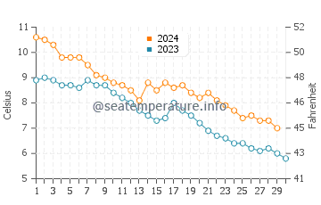 Temperature dell'acqua a Pirita a novembre