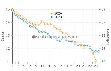 Temperature dell'acqua a Pirou a novembre