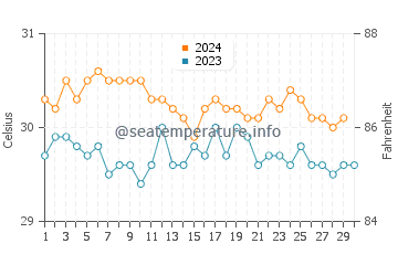 Températures de l'eau à Pis en novembre