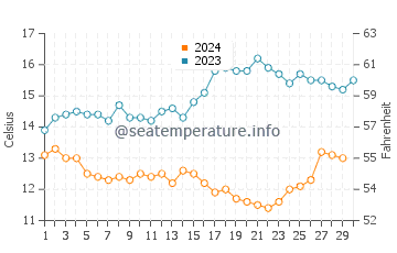 Temperature dell'acqua a Pismo Beach a novembre
