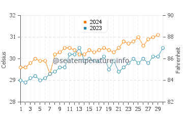 Températures de l'eau à Pitai en novembre