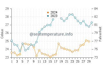 Temperature dell'acqua a Pitangueiras a novembre