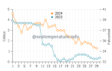 Temperature dell'acqua a Piteå a novembre