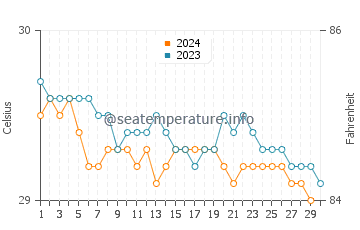 Températures de l'eau à Piti en novembre