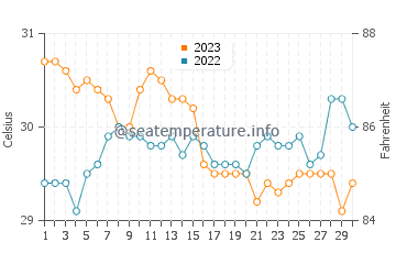 Pitogo water temp chart in November