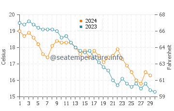 Pitsunda water temp chart in November