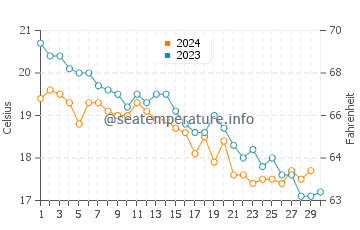 Wassertemperatur Pittulongu im November