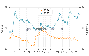 Temperatura da água em Pizarro em novembro