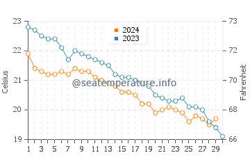 Temperatura del agua en Pizzo en noviembre