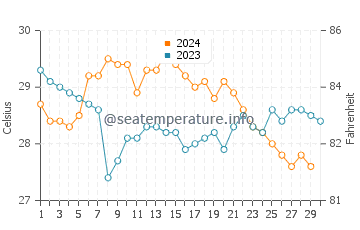 Temperature dell'acqua a Placencia a novembre