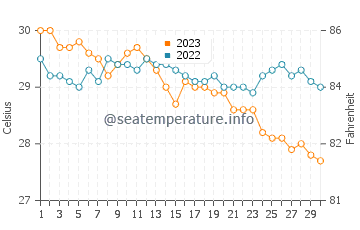 Températures de l'eau à Placer en novembre