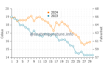 Temperature dell'acqua a Plage de la Corniche a novembre