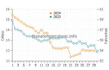 Températures de l'eau à Plage de la Source en novembre