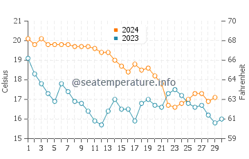 Temperature dell'acqua a Plage de l'Almanarre a novembre