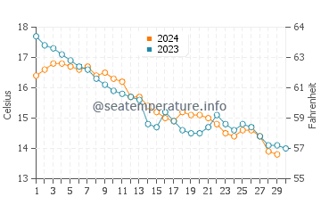 Temperature dell'acqua a Plage du Grand Crohot a novembre