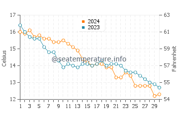 Temperature dell'acqua a Plage du Veillon a novembre