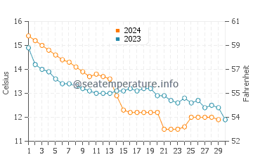Temperature dell'acqua a Plan d'eau Maurice Giros a novembre