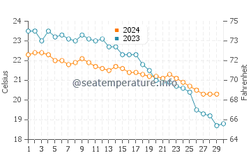 Wassertemperatur Planos im November
