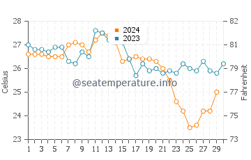 Plantation water temp chart in November