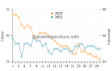 Plaridel water temp chart in November