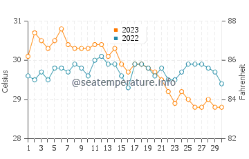 Temperatura del agua en Platagata en noviembre