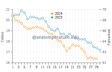 Wassertemperatur Platamon im November