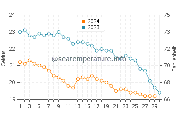 Températures de l'eau à Platanias en novembre