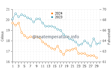 Platanitis water temp chart in November