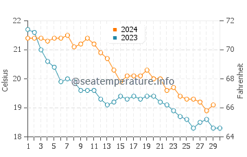 Platja den Bossa water temp chart in November