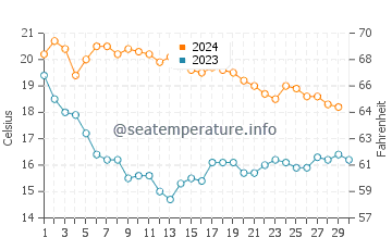 Platja Llarga water temp chart in November