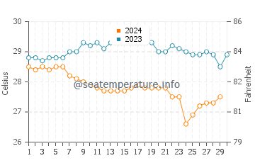 Temperature dell'acqua a Playa Avellana a novembre