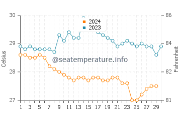Playa Azul water temp chart in November