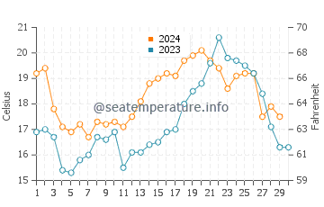 Temperature dell'acqua a Playa Brava a novembre
