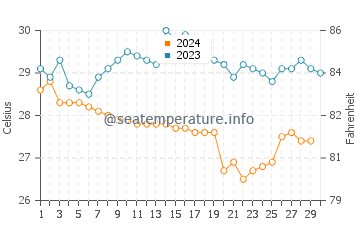 Playa Carrillo water temp chart in November