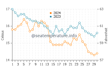 Playa de Aguilar water temp chart in November