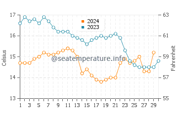 Playa de Baldayo water temp chart in November
