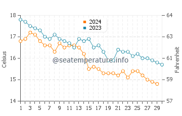 Playa de Berria water temp chart in November