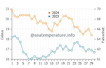 Playa de Calblanque water temp chart in November