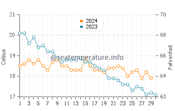 Playa de Camposoto water temp chart in November